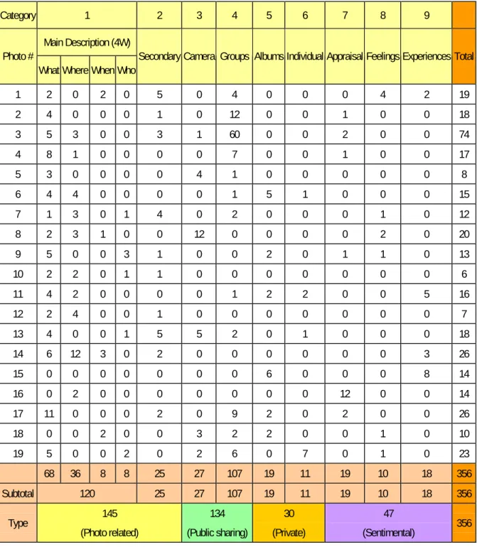 Table 1: Distribution of Tags 
