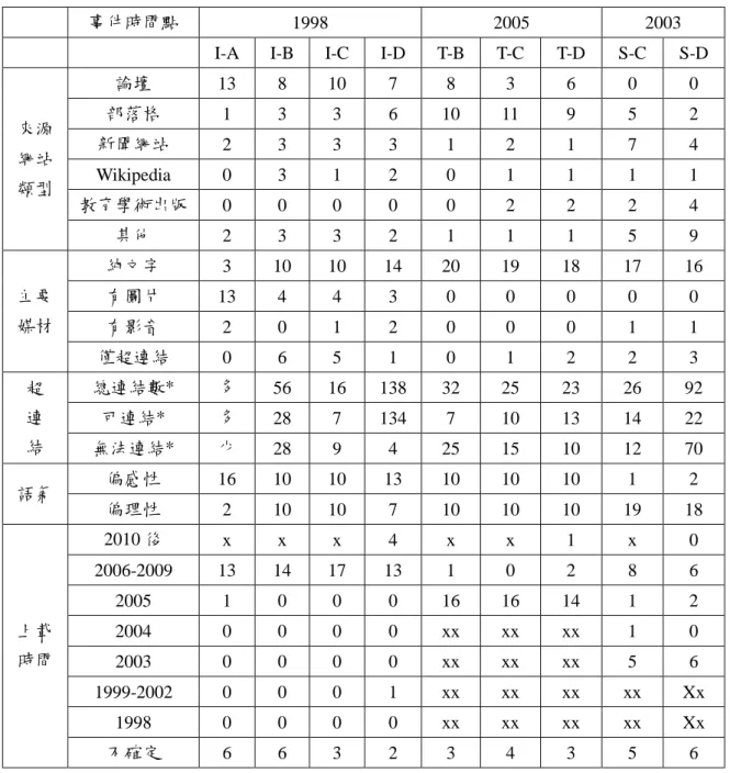 表 4-2 同一案例不同時間點之樣本比較