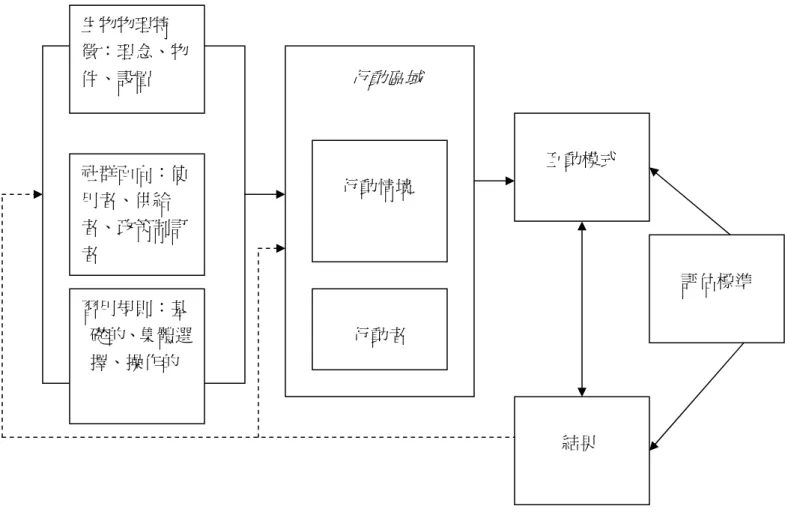 圖 2  體制分析與發展架構(IAD)中的生物物理特徵、社群屬性、以及應用法則  資料出處：Ostrom &amp; Hess, 2007  頁 46 