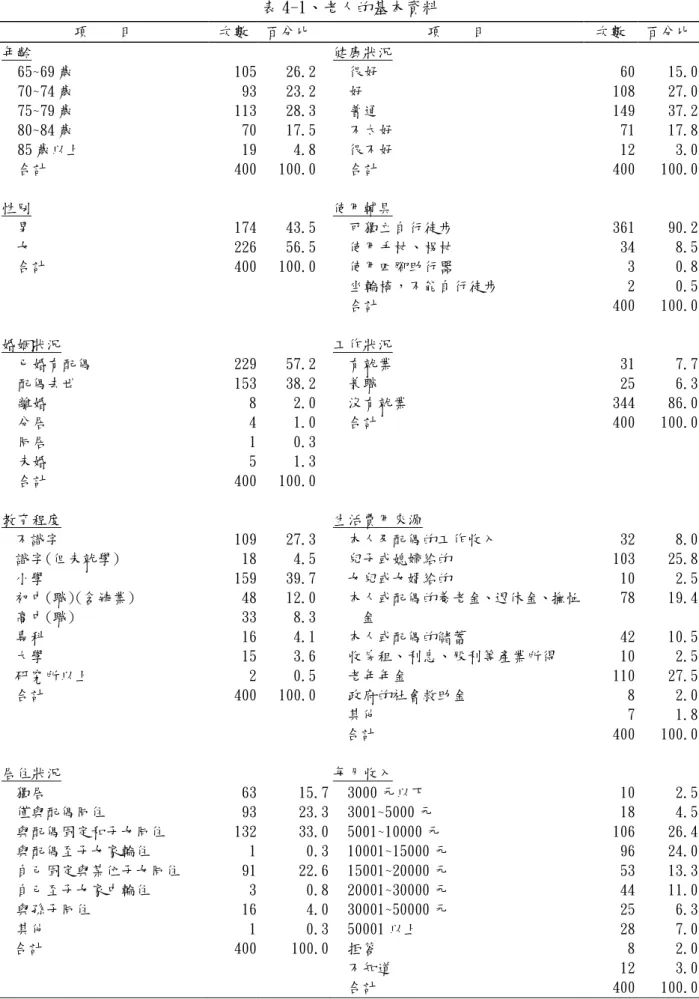 表 4-1、老人的基本資料  項    目  次數  百分比  項    目  次數  百分比  年齡  健康狀況  65~69 歲  70~74 歲  75~79 歲  80~84 歲  85 歲以上  合計  105 93 113 70 19 400  26.2 23.2 28.3 17.5 4.8 100.0  很好 好 普通  不太好 很不好 合計  60  108 149 71 12 400  15.0 27.0 37.2 17.8 3.0 100.0  性別      使用輔具  男  女  合