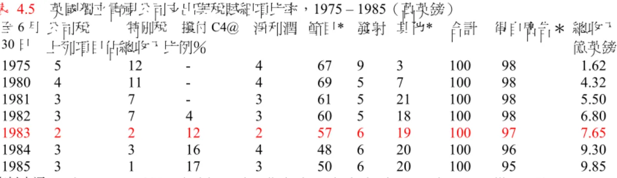表 4.5   英國獨立電視公司支出與稅賦細項比率，1975 – 1985（萬英鎊）  公司稅  特別稅  撥付 C4@  淨利潤 節目* 發射 其他* 合計  得自廣告＊  總收入至6 月  30 日  上列項目佔總收入比例％  億英鎊 1975 5  12  -  4  67 9  3  100  98  1.62  1980 4  11  -  4  69 5  7  100  98  4.32  1981 3  7  -  3  61 5  21  100  98  5.50  1982 3  7 