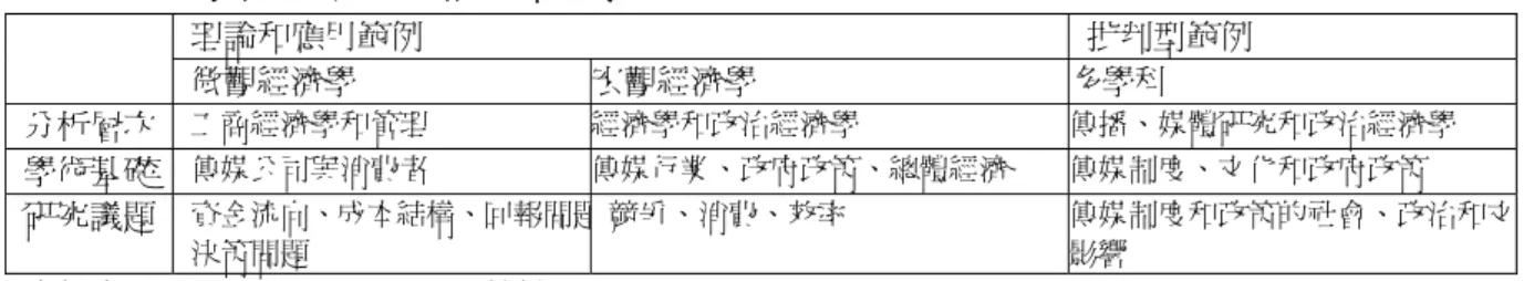 表 5.1 皮考特所界定的媒介經濟學三大傳統  理論和應用範例  批判型範例  微觀經濟學  宏觀經濟學  多學科  分析層次  工商經濟學和管理  經濟學和政治經濟學  傳播、媒體研究和政治經濟學  學術基礎  傳媒公司與消費者  傳媒行業、政府政策、總體經濟  傳媒制度、文化和政府政策  研究議題  資金流向、成本結構、回報問題 決策問題  競爭、消費、效率  傳媒制度和政策的社會、政治和文影響  資料來源：Picard, Robert(2005b/杭敏譯)。  不過，雖然未見於中文版，皮考特是在英文版