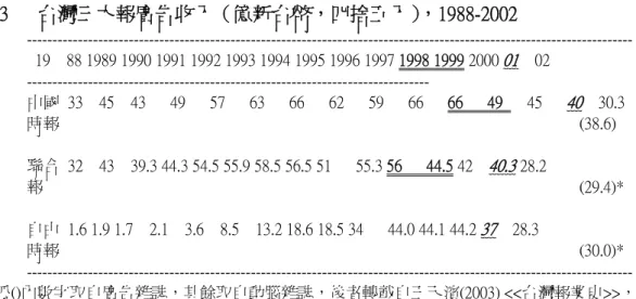 表  3      台灣三大報廣告收入（億新台幣，四捨五入），1988-2002  -----------------------------------------------------------------------------------------------------------------------    19    88 1989 1990 1991 1992 1993 1994 1995 1996 1997 1998 1999 2000 01    02  ------------
