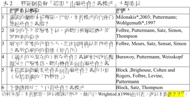 表 2   質疑羅莫爾「經理人市場社會主義模式」六類意見  批評意見概要  批評人  1  論說的邏輯未能釋疑，比如，本書模式的內涵仍 然是社會主義嗎？    Milonakis*,2003; Puttermann; Wohlgemuth*,1997  2  減少的不平等程度不足，或難以兼顧經濟平等     與效率的要求   