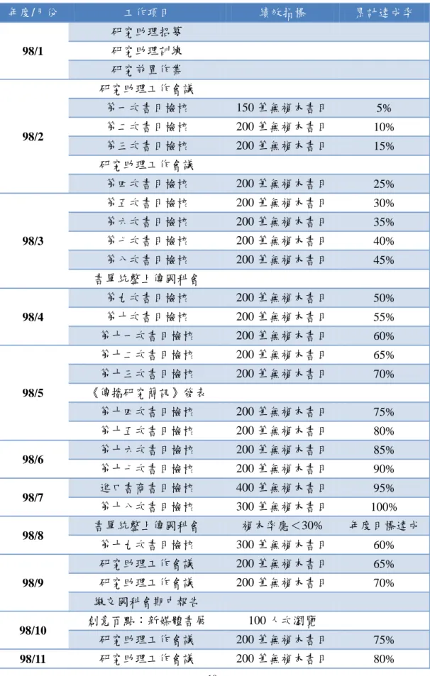 表 7：工作項目與達成率 年度/月份 工作項目 績效指標 累計達成率 98/1 研究助理招募研究助理訓練 研究前罝作業 98/2 研究助理工作會議第一次書目檢核 150 筆無複本書目 5%第二次書目檢核200 筆無複本書目 10% 第三次書目檢核 200 筆無複本書目 15% 研究助理工作會議 第四次書目檢核 200 筆無複本書目 25% 98/3 第五次書目檢核 200 筆無複本書目 30%第六次書目檢核200 筆無複本書目35%第七次書目檢核200 筆無複本書目40% 第八次書目檢核 200 筆無複本書