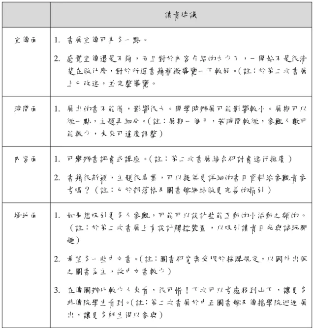 表 9：新媒體研究書展參觀者意見與回饋 讀者建議 宣傳面 1. 書展宣傳可再多一點。 2. 感覺宣傳還是不夠，而且對於內容介紹的太少了 ，一開始不是很清 楚在做什麼，對於所選書籍稍微導覽一下較好。 （註：於第二次書展 上已改進，並完整導覽。 時間面 1