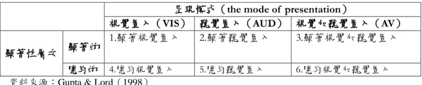 表 4. Gupta &amp; Lord  六種置入形式 
