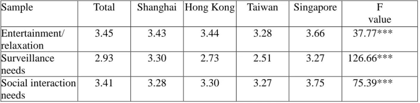 Table 1: Types of Mobile Phone Owned in Shanghai, Hong Kong, Taipei and  Singapore   
