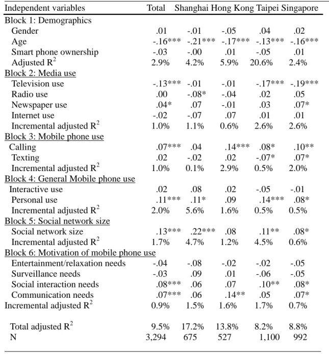 Table 3. Hierarchical Regression Analysis Predicting Group Involvement 
