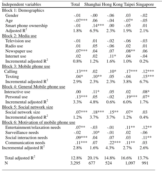 Table 4. Hierarchical Regression Analysis Predicting Leisure Activity 