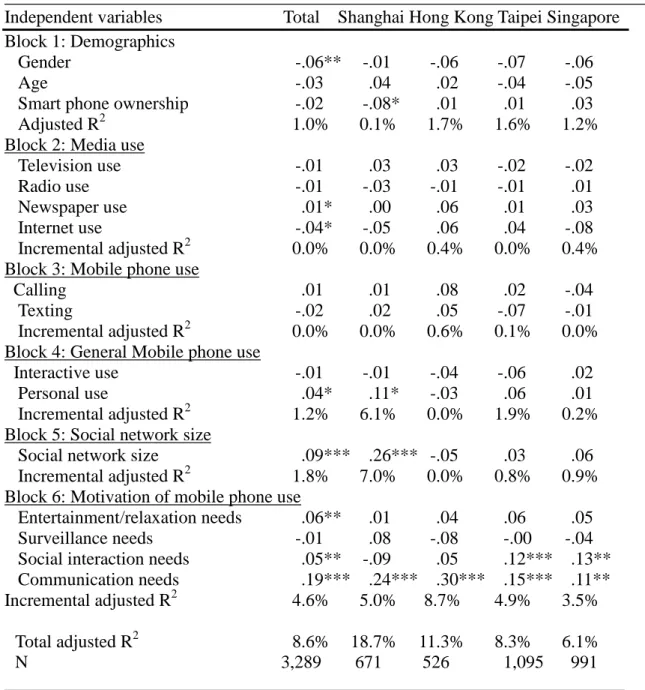Table 5. Hierarchical Regression Analysis Predicting Interpersonal Trust 