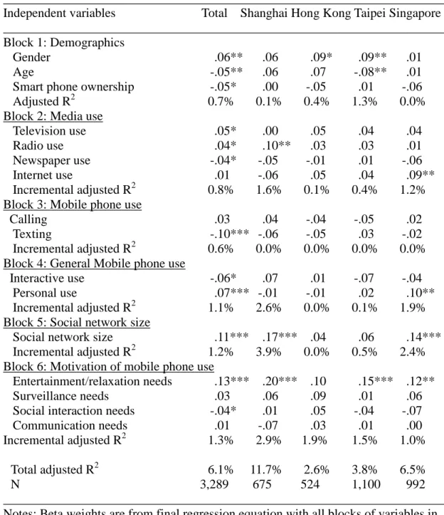 Table 6. Hierarchical Regression Analysis Predicting Life Satisfaction 