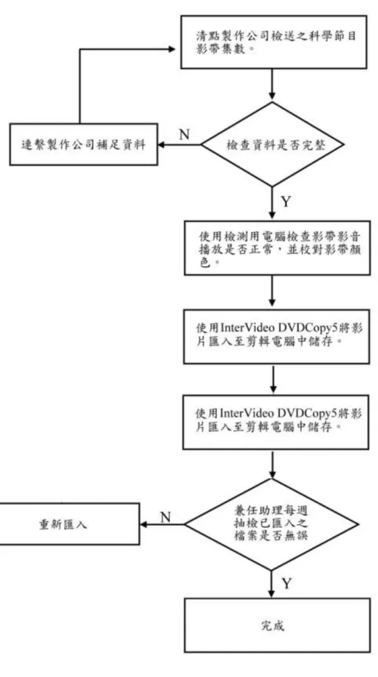 圖 4-2 影音匯入 SOP 流程示意圖 