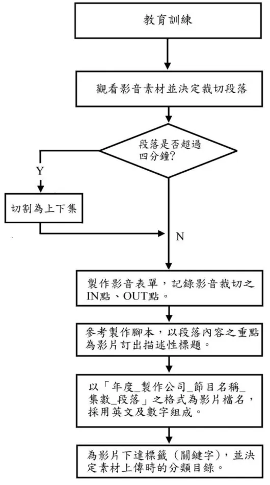 圖 4-3 內容分類 SOP 流程示意圖 