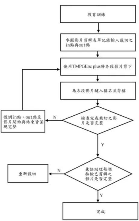 圖 4-4 影音裁切 SOP 流程示意圖 