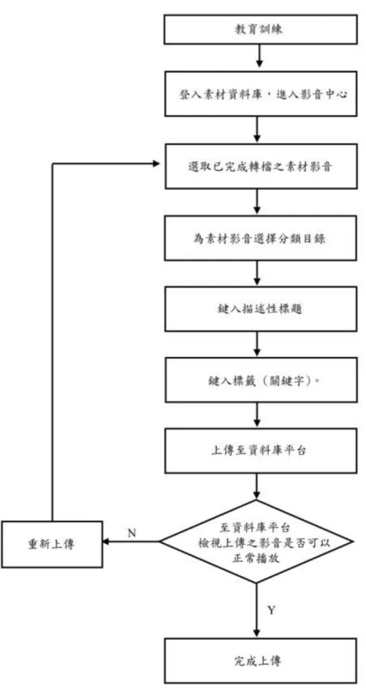 圖 4-6 模組上傳 SOP 流程示意圖 