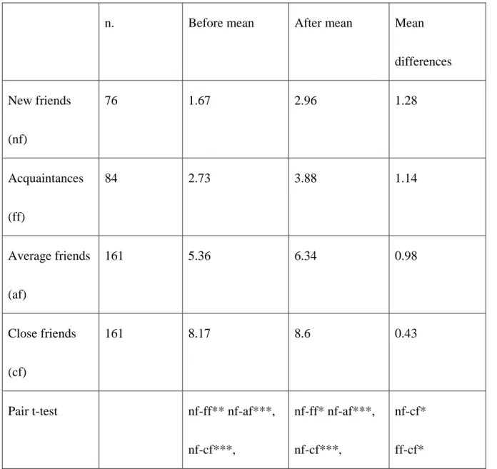 Table 1: The variances of perceived acquaintanceships towards 4 different friend categories before 