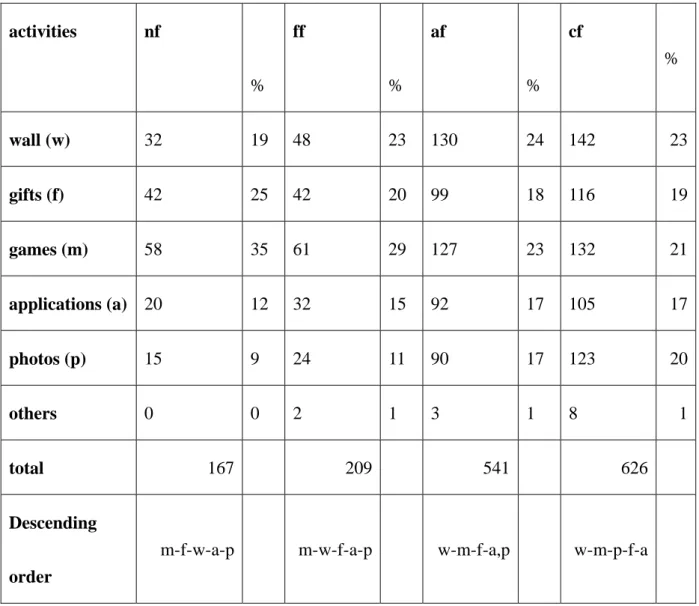 Table 2: Users’ main tools on Facebook according to 4 different friend categories   
