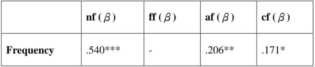 Table 3: The regression analyses of the perception of degree of acquaintanceships after using 
