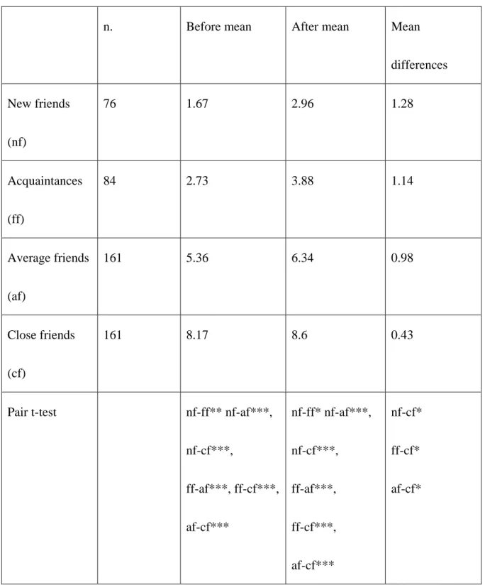 Table 1: The variances of perceived acquaintanceships towards 4 different friend categories before and after 
