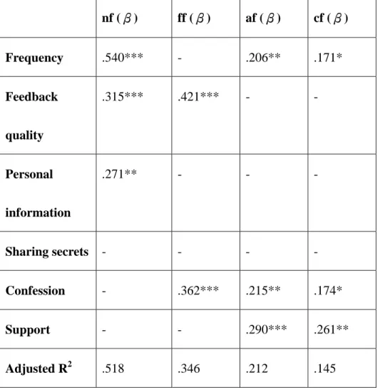 Table 3: The regression analyses of the perception of degree of acquaintanceships after using 
