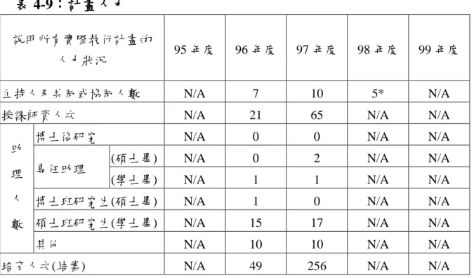 表 4-9：計畫人力 