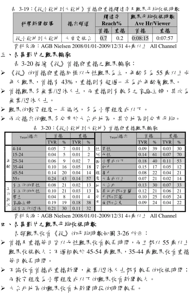 表 3-19：《從小乾坤到大乾坤》首播與重播觸達率及觀眾平均收視時數  科學新聞報導  播出頻道  觸達率  Reach%  觀眾平均收視時數 Ave Hr/Viewer  首播 重播 首播  重播  從小乾坤到大乾坤  大愛電視台 0.7 0.2 0:08:15 0:07:57  資料來源：AGB Nielsen 2008/01/01-2009/12/31 4+歲以上 All Channel   三、各集影片之觀眾輪廓  表 3-20 描繪《從》首播與重播之觀眾輪廓：    《從》的首播與重播同樣以女性