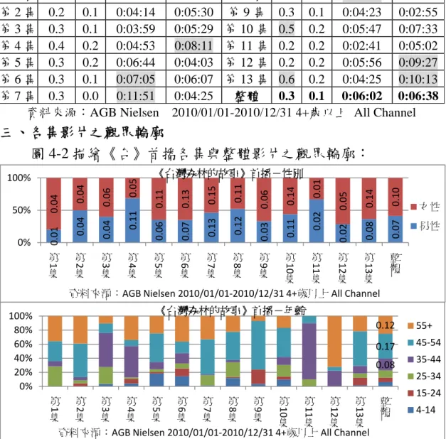 圖 4-2 描繪《台》首播各集與整體影片之觀眾輪廓： 