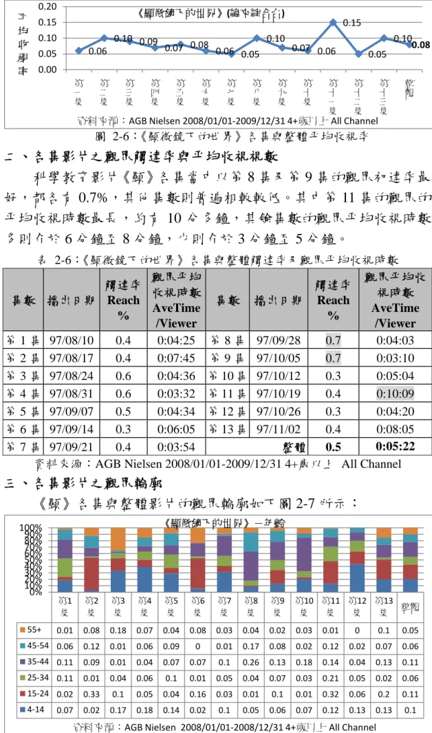 圖 2-6：《顯微鏡下的世界》各集與整體平均收視率 二、各集影片之觀眾觸達率與平均收視視數  科學教育影片《顯》各集當中以第 8 集及第 9 集的觀眾初達率最 好，都各有 0.7%，其他集數則普遍相較較低。其中第 11 集的觀眾的 平均收視時數最長，約有 10 分多鐘，其餘集數的觀眾平均收視時數 多則介於 6 分鐘至 8 分鐘，少則介於 3 分鐘至 5 分鐘。  表 2-6：《顯微鏡下的世界》各集與整體觸達率及觀眾平均收視時數  集數  播出日期 觸達率 Reach  %  觀眾平均收視時數AveTime 
