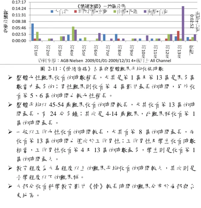 圖 2-11：《情緒密碼》各集與整體觀眾平均收視時數    整體女性觀眾收看的時數稍長，尤其是第 1 集及第 13 集是眾多集 數當中最多的；男性觀眾則收看第 4 集影片最長的時間，另外收 看第 5、6 集的時間也較女性稍長。    整體平均以 45-54 歲觀眾收看的時間較長，尤其收看第 13 集的時 間最長，有 24 分多鐘；其次是 4-14 歲觀眾，此觀眾群收看第 1 集的時間最長。    一般以工作女性收看的時間較長，尤其看第 8 集的時間最長，而 收看第 13 集的時間也僅次於工作男性；工作