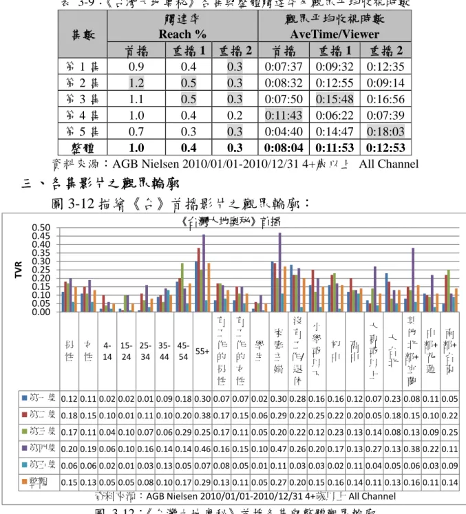 圖 3-12 描繪《台》首播影片之觀眾輪廓： 