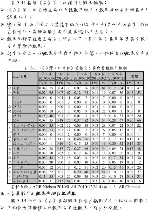 表 3-11 描繪《台》第二次播出之觀眾輪廓：    《台》第二次重播主要以女性觀眾較多，觀眾年齡層同樣集中於 55 歲以上。    除了第 1 集的第二次重播有較多的工作人士(男女比例各有 35%) 在收看外，其餘集數主要以無業/退休人士居多。    觀眾的教育程度主要為小學或以下，其中第 1 集及第 5 集有較多 高中學歷的觀眾。    約有三分之一的觀眾分布與中部及花蓮，北部地區的觀眾分布則 平均。  表 3-11：《台灣大地奧秘》重播 2 各集與整體觀眾輪廓          Target 