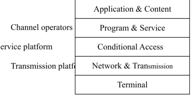 Figure 4    Cuilenburg, J. V. &amp; Verhoest, (1998)                                                                  Channel operators                       Service platform                    Transmission platform                                         
