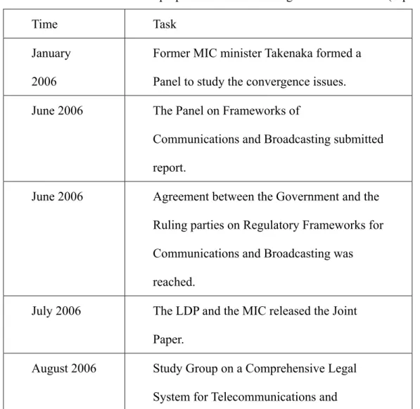 Table 1 Timetable for the preparation of the converged law framework (Japan)  Time Task 