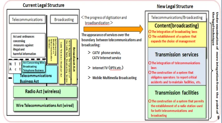 Figure 1.    Legal Structure towards Convergence, source: MIC, July 2009. 