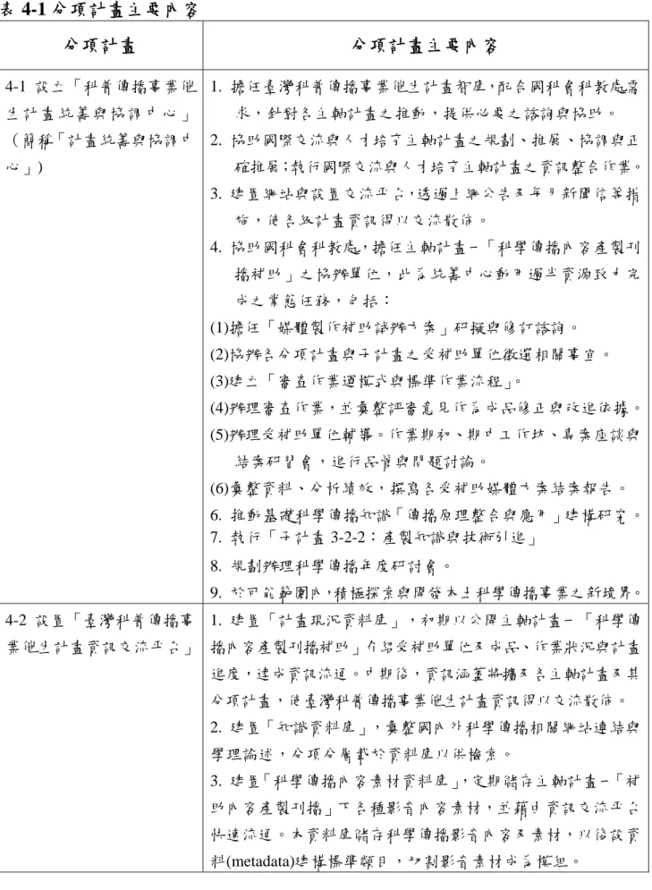 表 4-1 分項計畫主要內容  分項計畫  分項計畫主要內容  4-1  設立「科普傳播事業催 生計畫統籌與協調中心」 （簡稱「計畫統籌與協調中 心」)  1.  擔任臺灣科普傳播事業催生計畫智庫，配合國科會科教處需求，針對各主軸計畫之推動，提供必要之諮詢與協助。  2
