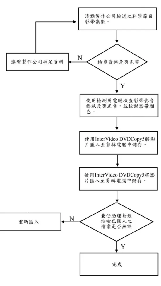 圖 4-2 影音匯入 SOP 流程示意圖  181 