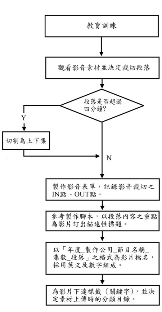 圖 4-3 內容分類 SOP 流程示意圖 