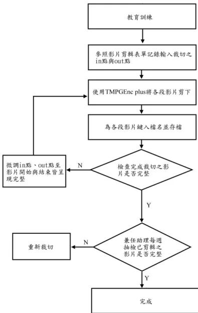 圖 4-4 影音裁切 SOP 流程示意圖 