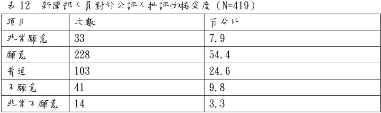 表 12  新聞部人員對於公評人批評的接受度（N=419）  項目  次數  百分比  非常願意  33  7.9  願意  228  54.4  普通  103  24.6  不願意  41  9.8  非常不願意  14  3.3  公評人聘任方式以及合適對象  在針對若受訪者所屬公司設置公評人，有四成八的人認為公評人職位屬性應為 「榮譽職不支薪」；而有二成三的受訪者表示，公評人的位階應屬「專職」；其 餘有一成三的人認為應該「兼職」，另有一成六的人表示應該採取領「車馬費」 方式執行（N=414）。至於聘