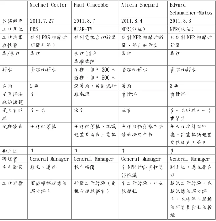 表 1 美國四位公評人的比較 