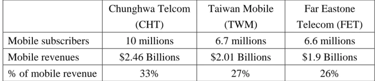 Table 2. Three majory mobile phone companies in Taiwan (2011) 