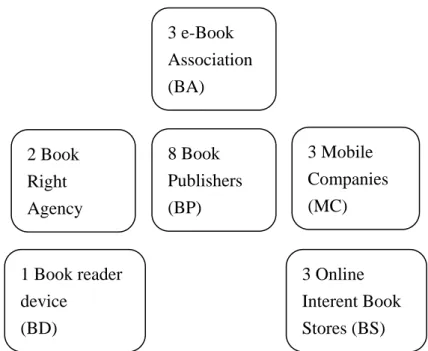 Figure 1. 20 professional managers interviewed in the book industry 