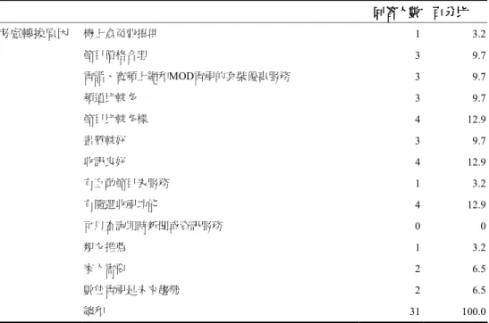 表 5-6-6：數位電視用戶考慮轉換中華電信 MOD 原因                                          回答人數回答人數回答人數 回答人數    百分比百分比 百分比 百分比 考慮轉換原因  機上盒免費提供 1  3.2  節目價格合理 3  9.7  電話、寬頻上網和 MOD電視的套裝優惠服務  3  9.7  頻道比較多 3  9.7  節目比較多樣 4  12.9  畫質較好 3  9.7  收訊良好 4  12.9  有互動節目表服務 1  3.2  有隨選收視