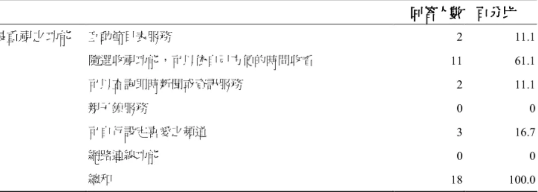 表 5-6-8：數位電視用戶考慮轉換中華電信 MOD 最重視之服務                                          回答人數回答人數回答人數 回答人數    百分比百分比 百分比 百分比 最重視之功能  互動節目表服務 2  11.1  隨選收視功能，可以依自己方便的時間收看 11  61.1  可以查詢即時新聞或資訊服務 2  11.1  親子鎖服務 0  0  可自行設定喜愛之頻道 3  16.7  網路連線功能 0  0  總和 18  100.0  註：本題回答樣本