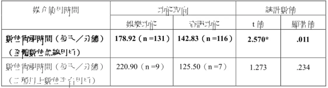 表 5-23：用戶訂閱數位電視功能取向與收視數位電視時間量分析  功能取向 統計數值媒介使用時間 娛樂功能  資訊功能  t 值  顯著值  數位電視時間 數位電視時間數位電視時間 數位電視時間（（ （每天（ 每天每天 每天／／ ／分鐘／分鐘分鐘 分鐘）） ） ） （ （（ （全體數位無線全體數位無線全體數位無線 全體數位無線用戶用戶用戶 用戶）） ） ） 178.92（（ （n =131）（）） ）  142.83（（（ （n =116））））  2.570*  .011  數位電視時間（每天／分鐘）  
