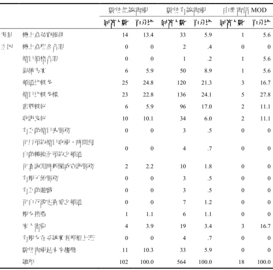 表 6-2-5：三數位平台用戶訂閱數位有線電視主要考量原因比較  數位無線電視 數位有線電視 中華電信 MOD  回答人數 回答人數回答人數回答人數   百分比百分比百分比百分比   回答人數回答人數回答人數回答人數   百分比百分比百分比百分比   回答人數回答人數回答人數回答人數   百分比百分比百分比百分比 考量 機上盒免費提供 14  13.4  33  5.9  1  5.6  主因 機上盒租金合理 0  0  2  .4  0  0  節目價格合理 0  0  1  .2  1  5.6  促銷