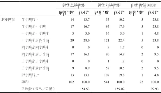 表 6-2-6：三數位平台用戶平均每日收視數位有線電視時間量比較  數位無線電視 數位有線電視 中華電信 MOD  回答人數 回答人數回答人數回答人數 百分比百分比 百分比百分比 回答人數回答人數 回答人數回答人數 百分比百分比 百分比百分比   回答人數回答人數回答人數回答人數   百分比百分比百分比百分比 收視時間 半小時以下 14  13.7  55  10.2  5  23.8  半小時至一小時 17  16.7  95  17.6  5  23.8  一小時至一小時半 3  3.0  16  3.