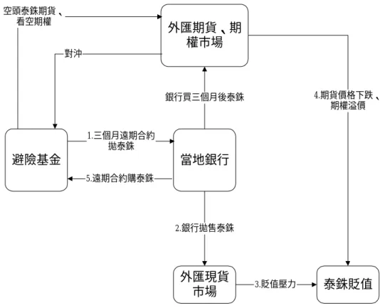 圖 2-5-2  利用遠期外匯交易迫使泰銖貶值  外匯期貨、期 權市場 當地銀行避險基金 外匯現貨 泰銖貶值 市場 3.貶值壓力銀行買三個月後泰銖1.三個月遠期合約拋泰銖5.遠期合約購泰銖對沖空頭泰銖期貨、看空期權 4.期貨價格下跌、期權溢價2.銀行拋售泰銖 二、   香港的股市與匯率防衛戰  亞洲國家中，香港的金融市場因為性質特殊，1985 年採取的聯繫匯 率制，將港幣與美元以固定匯率，保證兌換的方式聯結起來，所以國際 美元價格在市場中變動時，港幣幣值也將產生連動。當東亞金融危機開 始時，港幣的幣值正隨著