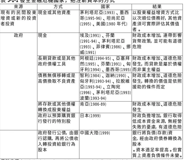 表 5-1-1 發生金融危機國家，挹注新資本的方式 來源  方式  國家  結果  現 有 的 民 間 股 東 增 資 或 新 的 投 資 者投資  現金或其他資產  茅利塔尼亞(1993)、墨西哥(1995-96)、坦尚尼亞(1995)、美國(1980 年代)  以股東權益增資方式比 以次順位債務好，其他資產須可實際評估其價值 者。  現金  埃及(1991)、芬蘭 (1991-94)、茅利塔尼亞 (1993)、菲律賓(1986)、挪 威(1991)  財政成本增加，連帶影響貨幣政策，並可能有道德危險  
